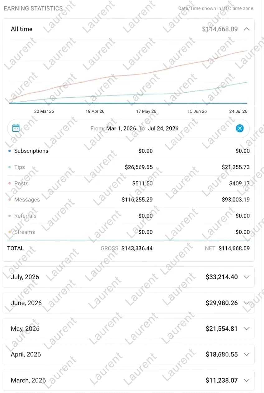 Earning statistics — Messages домінують