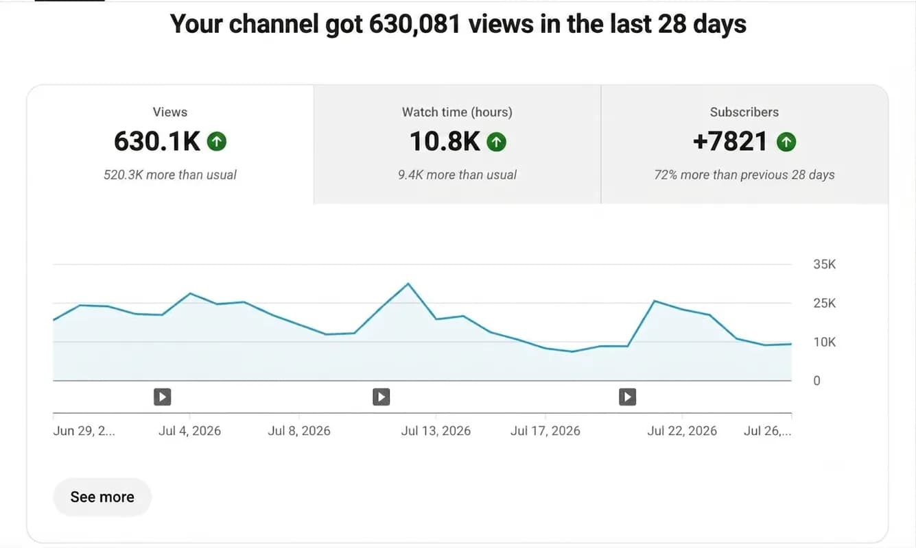 YouTube Analytics — 28 днів