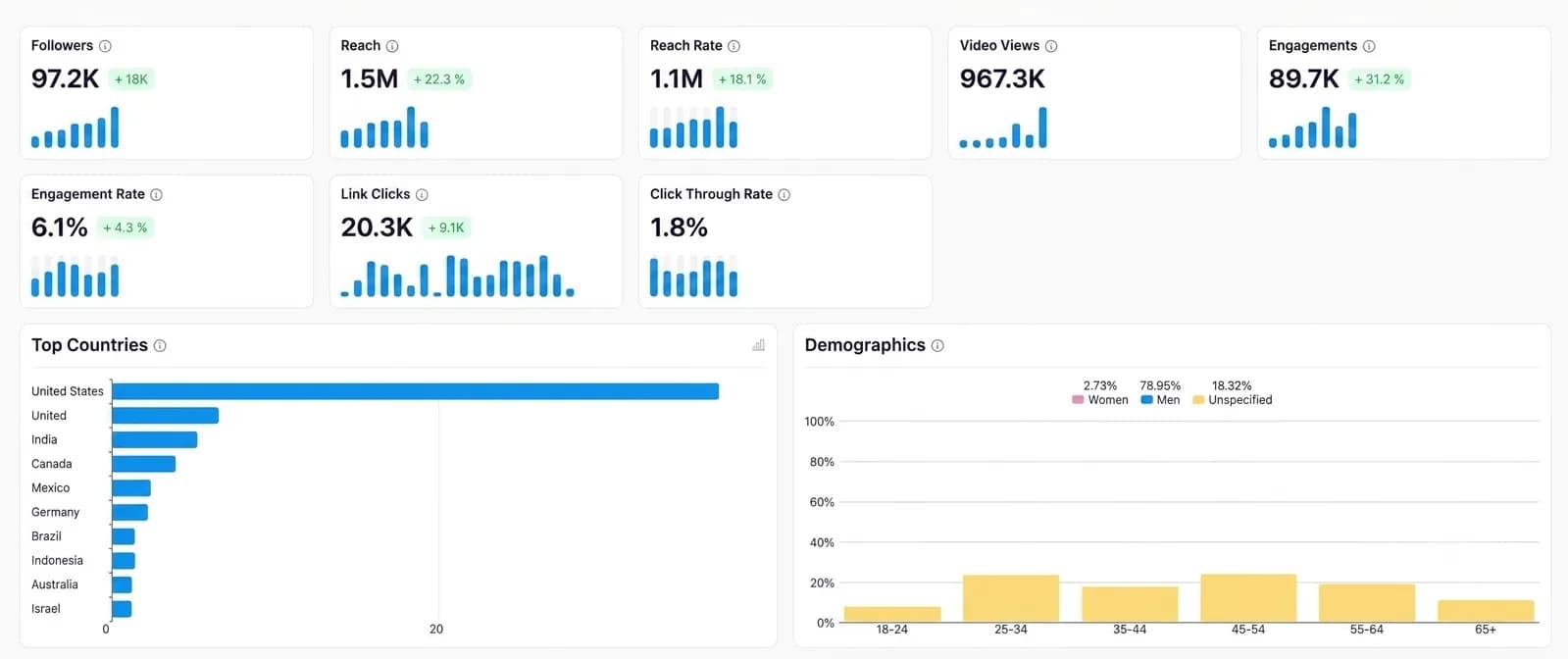 X / Twitter analytics — US audience